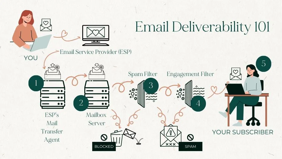 Diagram explaining email deliverability process, involving sender, email service provider, mailbox server, spam filters, and subscriber. Two people using laptops on both ends.