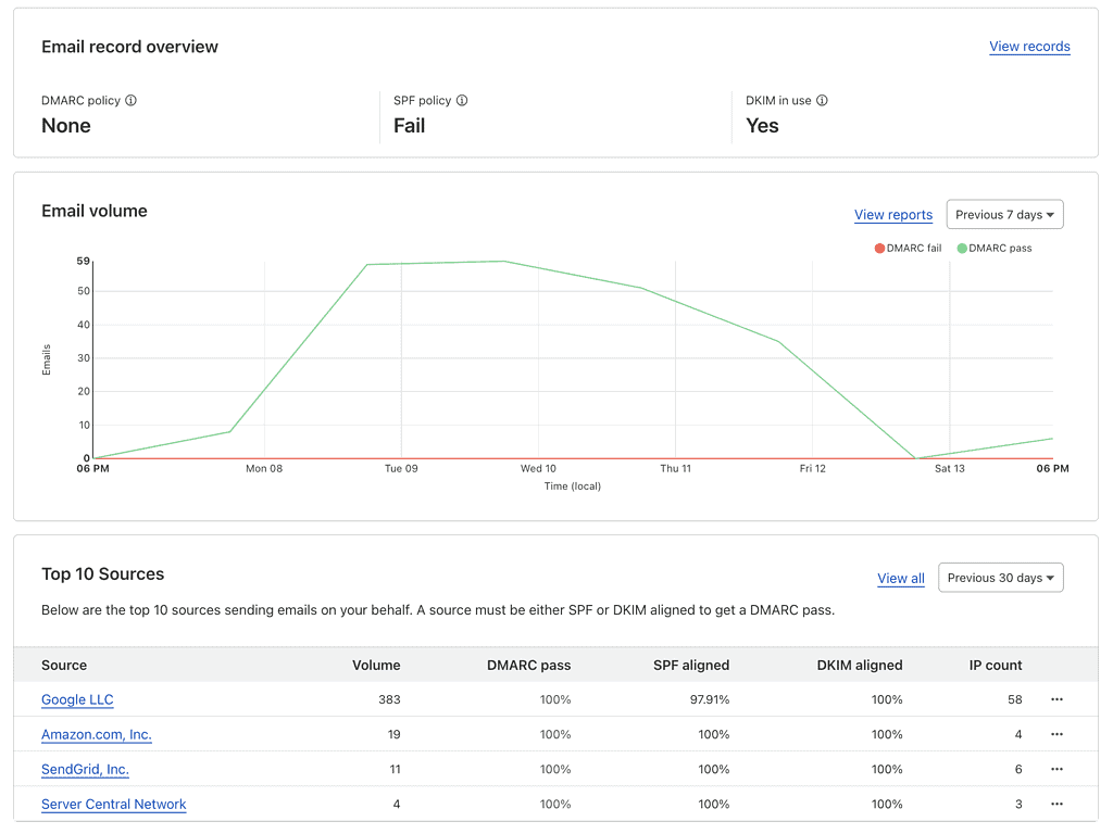Email report shows DMARC, SPF fail, DKIM pass. Graph depicts email volume over a week. Top sources: Google LLC, Amazon, SendGrid, Server Central.