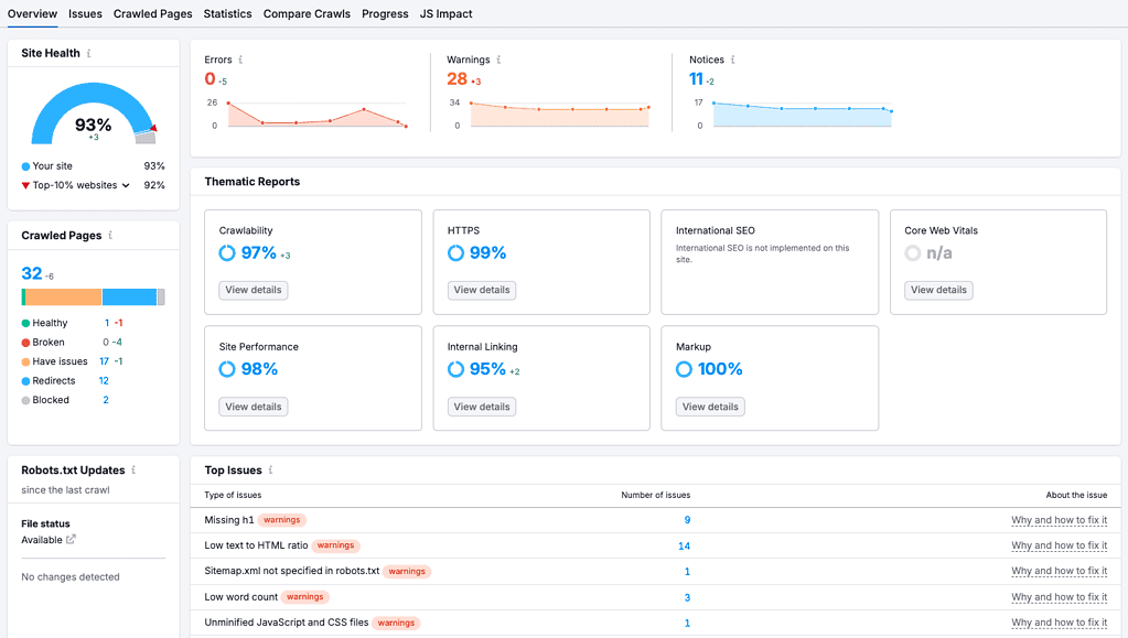 Dashboard of website health overview, showing 93% site health, reports on SEO, HTTPS, and performance. Includes top issues like missing headers.